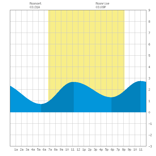 Withlacoochee River tide chart for Tuesday, May 6, 2025