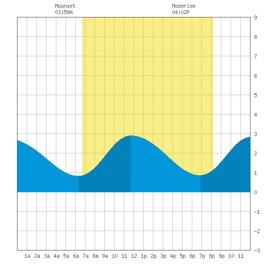 Withlacoochee River tide chart for Wednesday, May 7, 2025