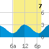 Withlacoochee River tide chart for Wednesday, May 7, 2025