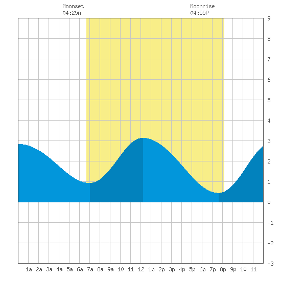 Withlacoochee River tide chart for Thursday, May 8, 2025