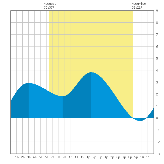 Withlacoochee River tide chart for Tuesday, June 10, 2025