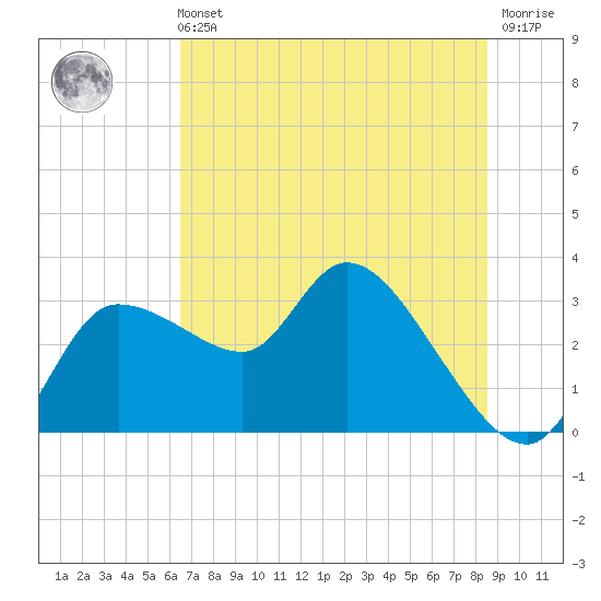 Withlacoochee River tide chart for Wednesday, June 11, 2025