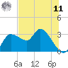 Withlacoochee River tide chart for Wednesday, June 11, 2025