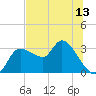 Withlacoochee River tide chart for Friday, June 13, 2025
