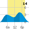 Withlacoochee River tide chart for Saturday, June 14, 2025