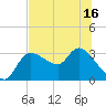 Withlacoochee River tide chart for Monday, June 16, 2025