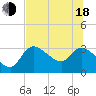 Withlacoochee River tide chart for Wednesday, June 18, 2025