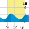 Withlacoochee River tide chart for Thursday, June 19, 2025