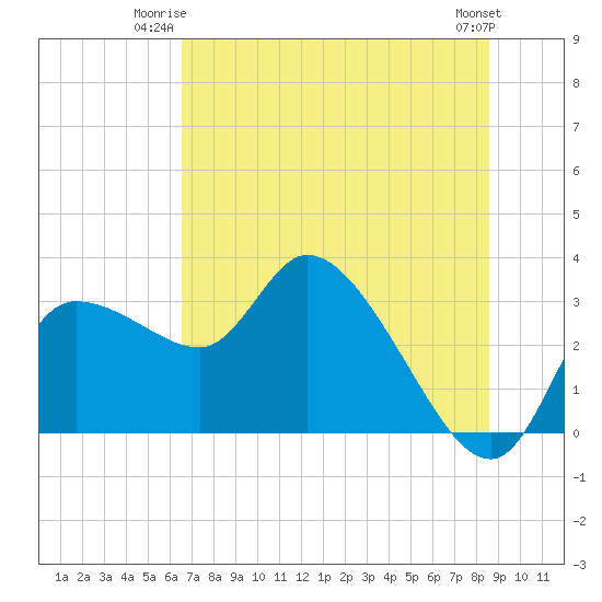 Withlacoochee River tide chart for Monday, June 23, 2025