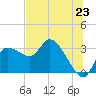 Withlacoochee River tide chart for Monday, June 23, 2025