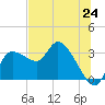 Withlacoochee River tide chart for Tuesday, June 24, 2025