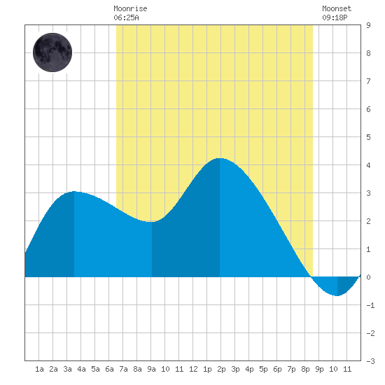 Withlacoochee River tide chart for Wednesday, June 25, 2025