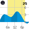 Withlacoochee River tide chart for Wednesday, June 25, 2025
