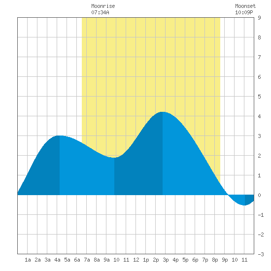 Withlacoochee River tide chart for Thursday, June 26, 2025