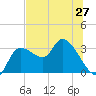Withlacoochee River tide chart for Friday, June 27, 2025