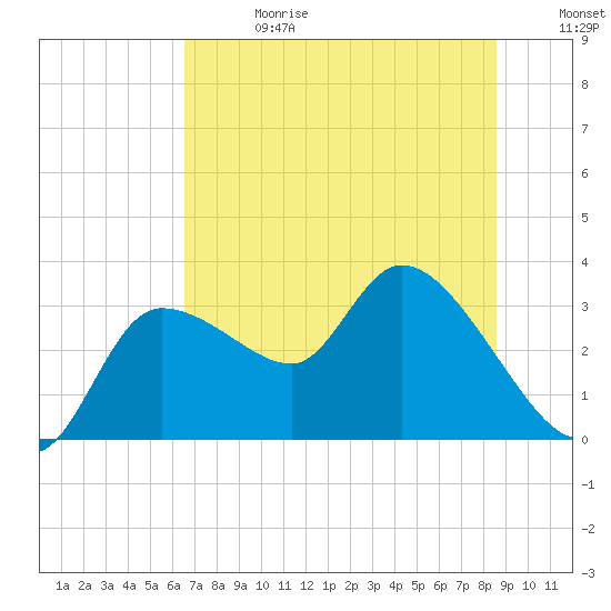 Withlacoochee River tide chart for Saturday, June 28, 2025