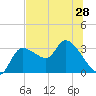 Withlacoochee River tide chart for Saturday, June 28, 2025