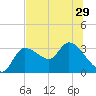Withlacoochee River tide chart for Sunday, June 29, 2025