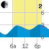Withlacoochee River tide chart for Monday, June 2, 2025