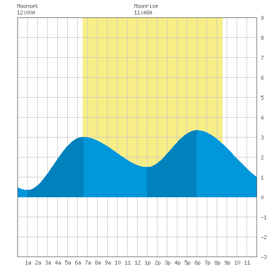 Withlacoochee River tide chart for Monday, June 30, 2025
