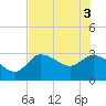 Withlacoochee River tide chart for Tuesday, June 3, 2025