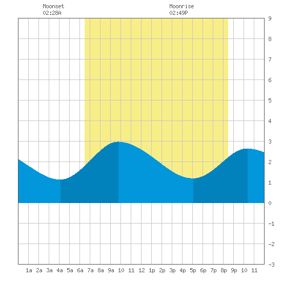 Withlacoochee River tide chart for Wednesday, June 4, 2025