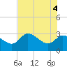 Withlacoochee River tide chart for Wednesday, June 4, 2025