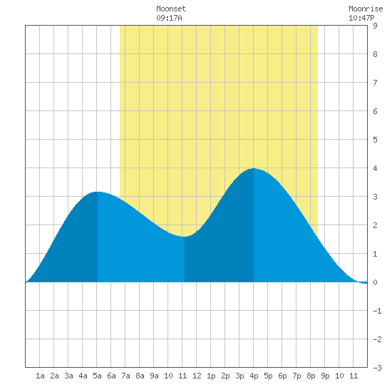 Withlacoochee River tide chart for Sunday, July 13, 2025
