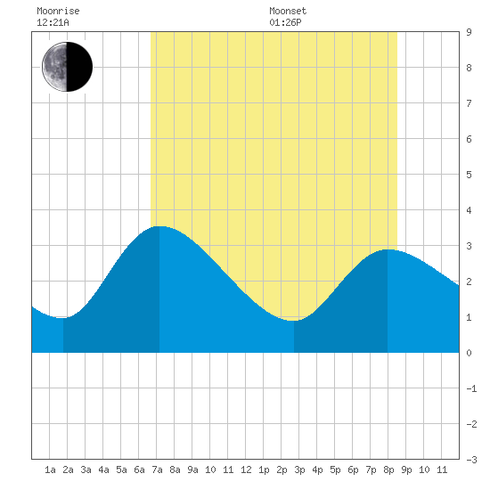 Withlacoochee River tide chart for Thursday, July 17, 2025