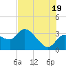Withlacoochee River tide chart for Saturday, July 19, 2025