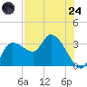 Withlacoochee River tide chart for Thursday, July 24, 2025