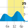 Withlacoochee River tide chart for Friday, July 25, 2025