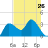 Withlacoochee River tide chart for Saturday, July 26, 2025