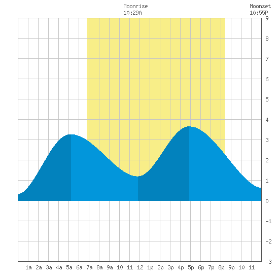Withlacoochee River tide chart for Monday, July 28, 2025