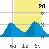 Withlacoochee River tide chart for Monday, July 28, 2025