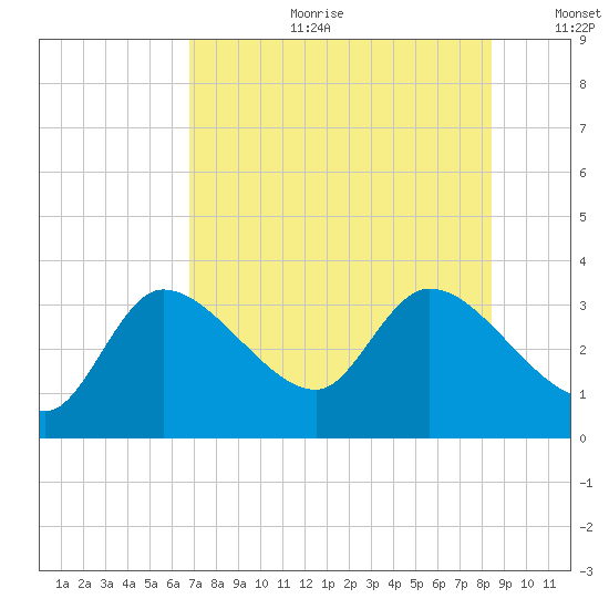 Withlacoochee River tide chart for Tuesday, July 29, 2025