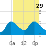 Withlacoochee River tide chart for Tuesday, July 29, 2025