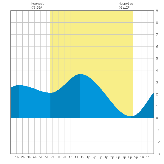 Withlacoochee River tide chart for Monday, July 7, 2025