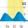 Withlacoochee River tide chart for Monday, August 11, 2025