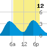 Withlacoochee River tide chart for Tuesday, August 12, 2025