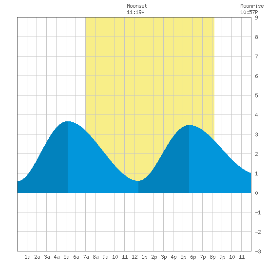 Withlacoochee River tide chart for Wednesday, August 13, 2025
