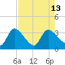 Withlacoochee River tide chart for Wednesday, August 13, 2025