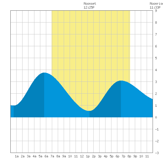 Withlacoochee River tide chart for Thursday, August 14, 2025