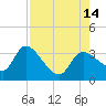 Withlacoochee River tide chart for Thursday, August 14, 2025