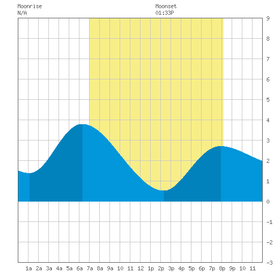 Withlacoochee River tide chart for Friday, August 15, 2025