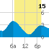 Withlacoochee River tide chart for Friday, August 15, 2025