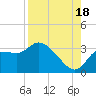 Withlacoochee River tide chart for Monday, August 18, 2025