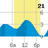Withlacoochee River tide chart for Thursday, August 21, 2025