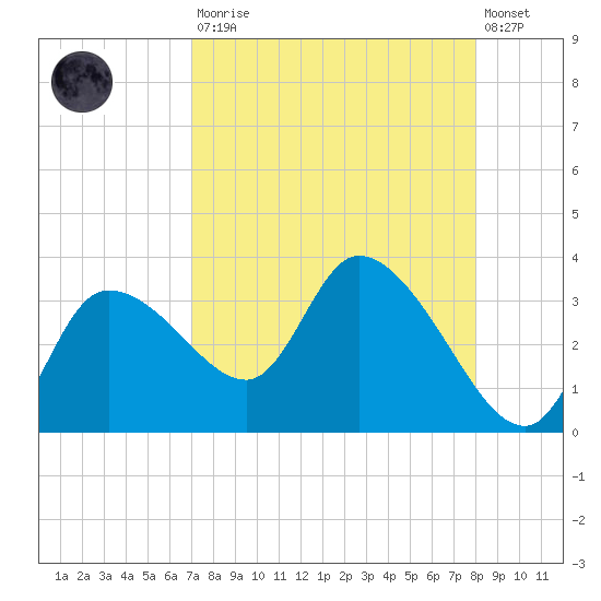 Withlacoochee River tide chart for Saturday, August 23, 2025