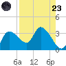 Withlacoochee River tide chart for Saturday, August 23, 2025